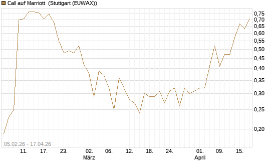 Call auf Marriott [J.P. Morgan Structured Products B.V.] Chart
