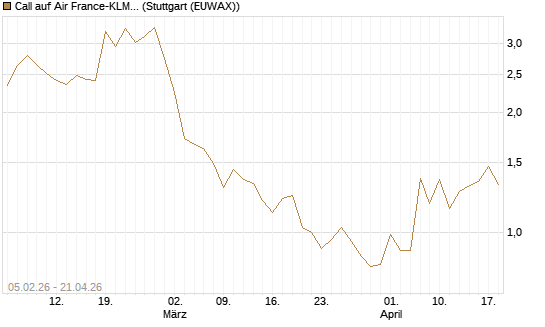 Call auf Air France-KLM [J.P. Morgan Structured Products B.V.] Chart