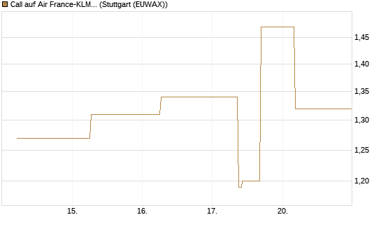 Call auf Air France-KLM [J.P. Morgan Structured Products B.V.] Chart
