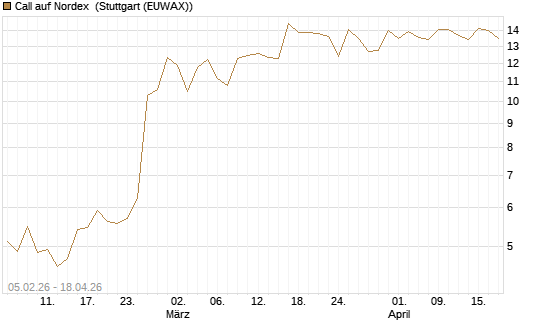 Call auf Nordex [J.P. Morgan Structured Products B.V.] Chart