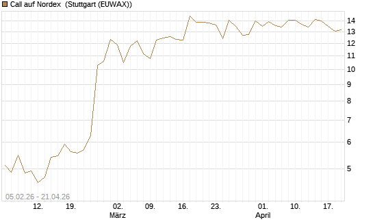 Call auf Nordex [J.P. Morgan Structured Products B.V.] Chart