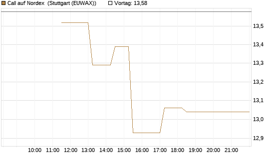 Call auf Nordex [J.P. Morgan Structured Products B.V.] Chart