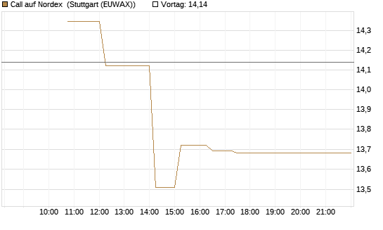 Call auf Nordex [J.P. Morgan Structured Products B.V.] Chart