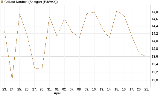 Call auf Nordex [J.P. Morgan Structured Products B.V.] Chart