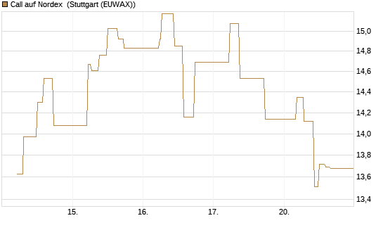 Call auf Nordex [J.P. Morgan Structured Products B.V.] Chart