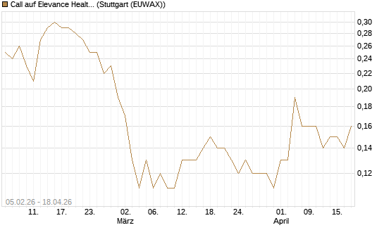 Call auf Elevance Health [J.P. Morgan Structured Products B.V.] Chart