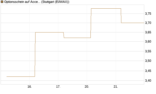 Optionsschein auf Accenture plc [Goldman Sachs Bank Europe SE] Chart