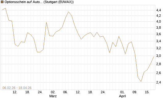 Optionsschein auf Automatic Data Processing [Goldman Sachs Bank Europe SE] Chart