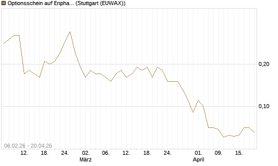 Optionsschein auf Enphase Energy [Goldman Sachs Bank Europe SE] Chart