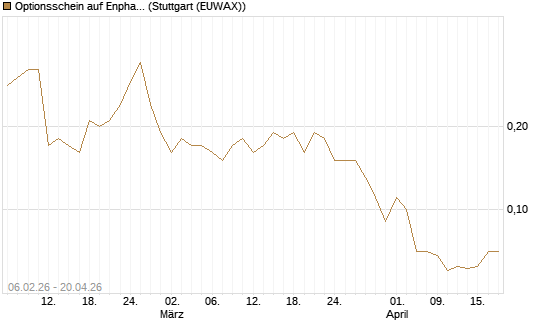 Optionsschein auf Enphase Energy [Goldman Sachs Bank Europe SE] Chart