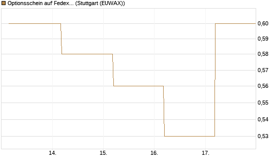 Optionsschein auf Fedex [Goldman Sachs Bank Europe SE] Chart