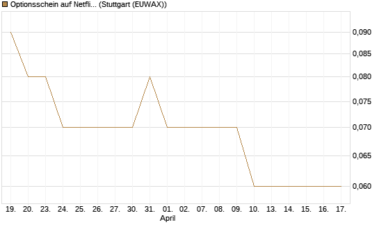Optionsschein auf Netflix [Goldman Sachs Bank Europe SE] Chart