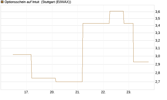 Optionsschein auf Intuit [Goldman Sachs Bank Europe SE] Chart