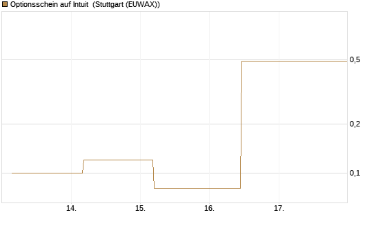 Optionsschein auf Intuit [Goldman Sachs Bank Europe SE] Chart