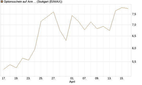 Optionsschein auf Arm Holdings plc. [ADR] [Goldman Sachs Bank Europe SE] Chart