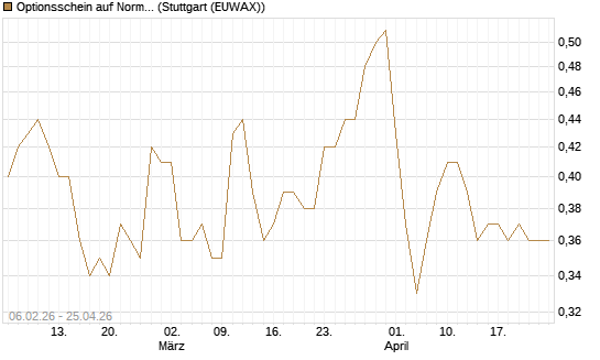 Optionsschein auf Norma Group [Goldman Sachs Bank Europe SE] Chart