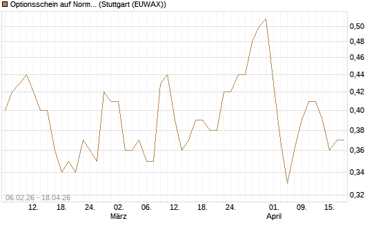 Optionsschein auf Norma Group [Goldman Sachs Bank Europe SE] Chart