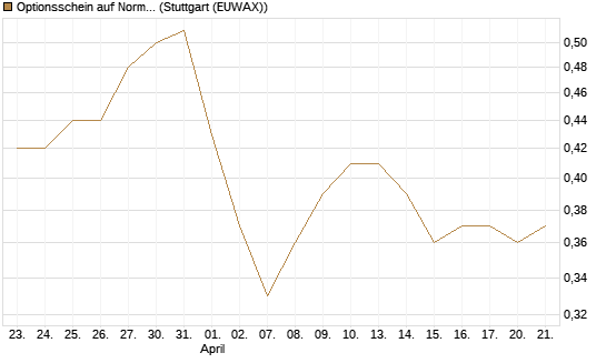 Optionsschein auf Norma Group [Goldman Sachs Bank Europe SE] Chart