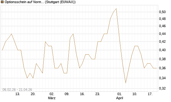 Optionsschein auf Norma Group [Goldman Sachs Bank Europe SE] Chart