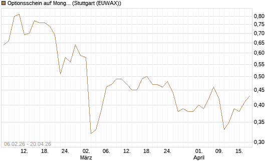 Optionsschein auf MongoDB,  [Goldman Sachs Bank Europe SE] Chart