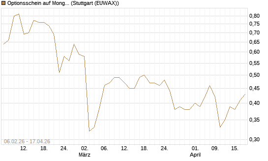 Optionsschein auf MongoDB,  [Goldman Sachs Bank Europe SE] Chart