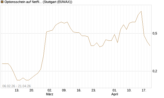 Optionsschein auf Netflix [Goldman Sachs Bank Europe SE] Chart