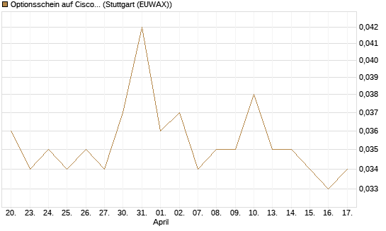 Optionsschein auf Cisco Systems [Goldman Sachs Bank Europe SE] Chart
