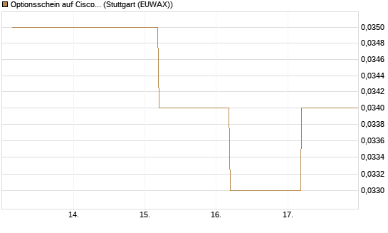 Optionsschein auf Cisco Systems [Goldman Sachs Bank Europe SE] Chart