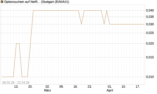 Optionsschein auf Netflix [Goldman Sachs Bank Europe SE] Chart