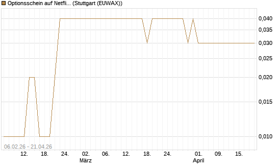 Optionsschein auf Netflix [Goldman Sachs Bank Europe SE] Chart