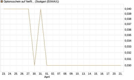 Optionsschein auf Netflix [Goldman Sachs Bank Europe SE] Chart