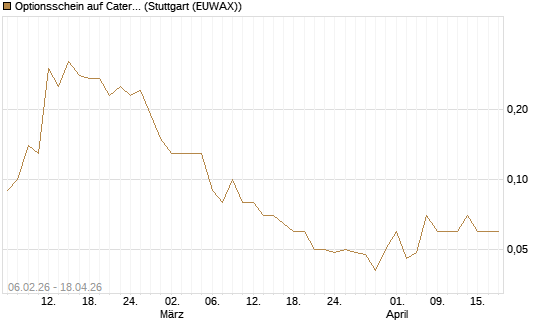 Optionsschein auf Caterpillar [Goldman Sachs Bank Europe SE] Chart