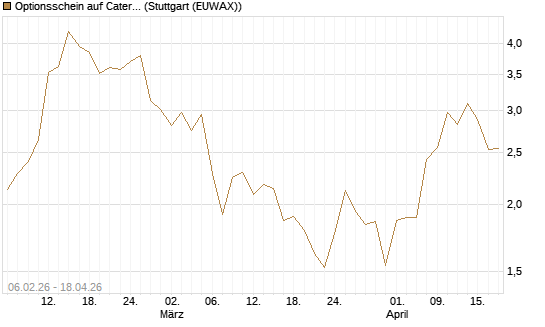 Optionsschein auf Caterpillar [Goldman Sachs Bank Europe SE] Chart