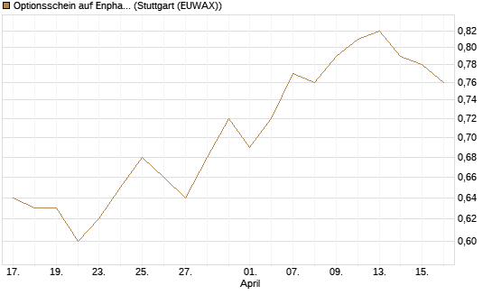 Optionsschein auf Enphase Energy [Goldman Sachs Bank Europe SE] Chart