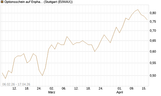 Optionsschein auf Enphase Energy [Goldman Sachs Bank Europe SE] Chart