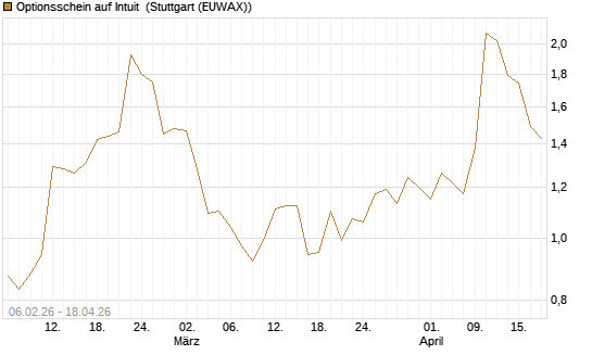 Optionsschein auf Intuit [Goldman Sachs Bank Europe SE] Chart