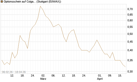 Optionsschein auf Colgate-Palmolive [Goldman Sachs Bank Europe SE] Chart