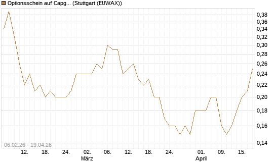 Optionsschein auf Capgemini [Goldman Sachs Bank Europe SE] Chart