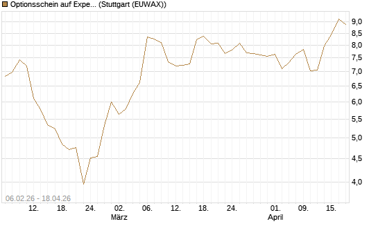 Optionsschein auf Expedia Group [Goldman Sachs Bank Europe SE] Chart