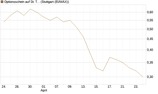 Optionsschein auf Dt. Telekom [Goldman Sachs Bank Europe SE] Chart
