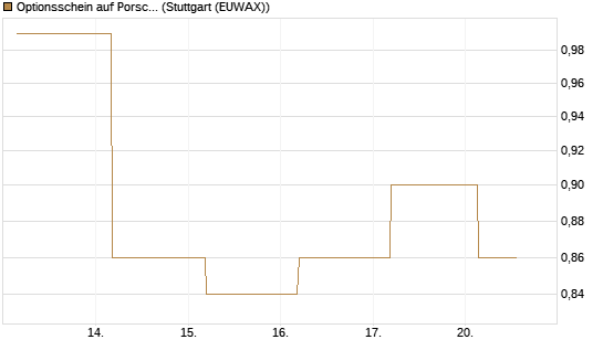 Optionsschein auf Porsche AG Vz [Goldman Sachs Bank Europe SE] Chart