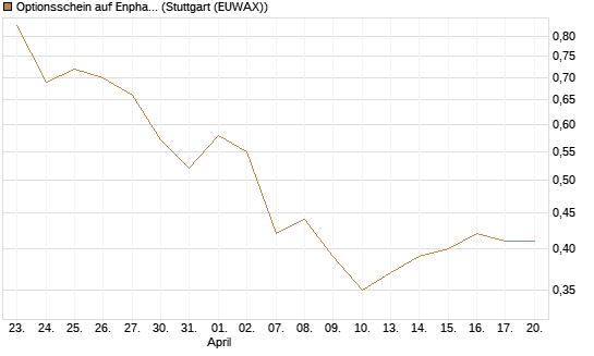 Optionsschein auf Enphase Energy [Goldman Sachs Bank Europe SE] Chart