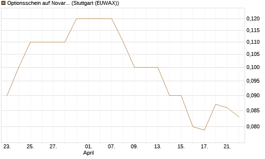 Optionsschein auf Novartis [Goldman Sachs Bank Europe SE] Chart