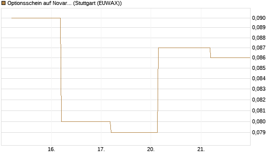 Optionsschein auf Novartis [Goldman Sachs Bank Europe SE] Chart