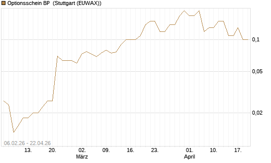 Optionsschein BP [Goldman Sachs Bank Europe SE] Chart