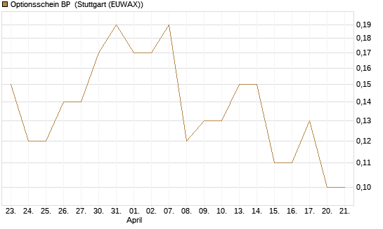 Optionsschein BP [Goldman Sachs Bank Europe SE] Chart