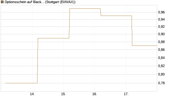 Optionsschein auf BlackRock Inc [Goldman Sachs Bank Europe SE] Chart
