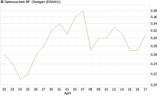 Optionsschein BP [Goldman Sachs Bank Europe SE] Chart