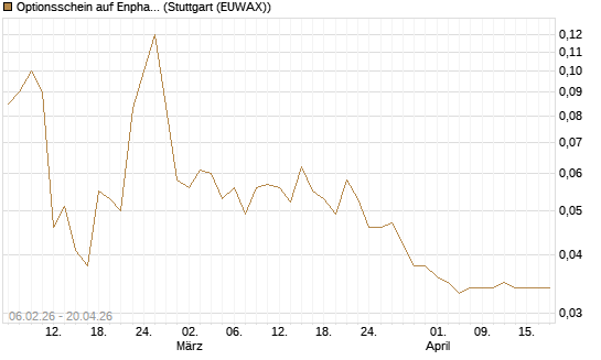 Optionsschein auf Enphase Energy [Goldman Sachs Bank Europe SE] Chart