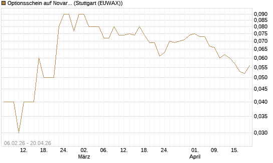 Optionsschein auf Novartis [Goldman Sachs Bank Europe SE] Chart